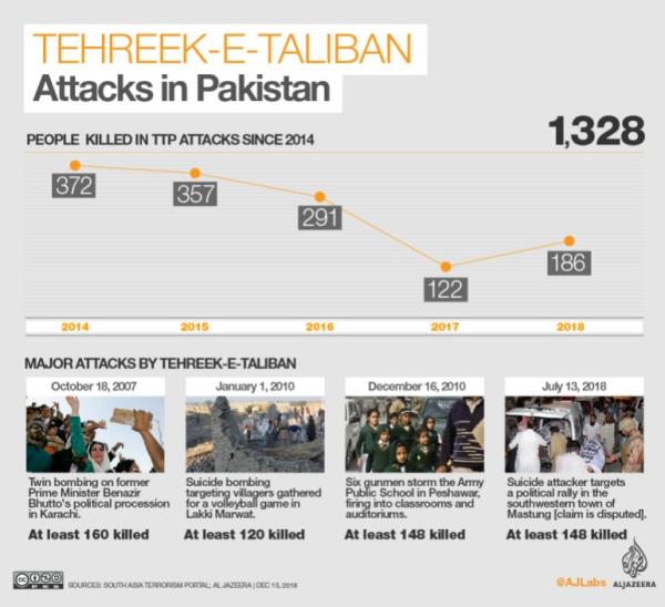 INTERACTIVE: TEHREEK-e-TALIBAN DECEMBER 2018 - MAJOR ATTACKS