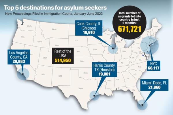 New York City has been the top destination for migrants in the past six months.