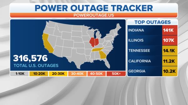 There are hundreds of thousands of power outages across the US, primarily in Indiana and Illinois.</p>

<p>　　