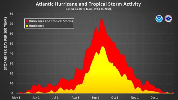 Hurricane season.