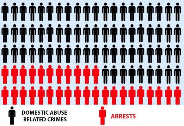 Graphic showing how many arrests are made per 100 domestic abuse-related incidents. 