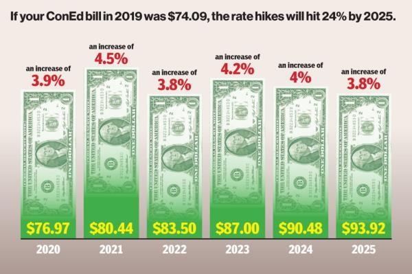 Con Edison is pushing New York's Public Service Commission to approve a plan to increase rates by several percentage points every year until 2025.