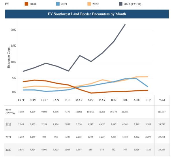 A line chart showing the dramatic increase in Mexican families at the US border over the last four years. 