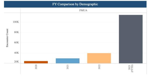 A graphic showing the increase in Mexican families at the US border. 