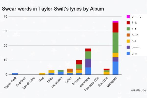 One Swiftie created a chart to show the curse words in each of the pop star's previous albums