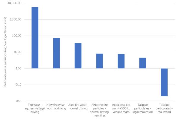Graph comparing tire-wear emissions to direct exhaust emissions. EV tire-wear emissions 1,850x greater due to weight and wear.