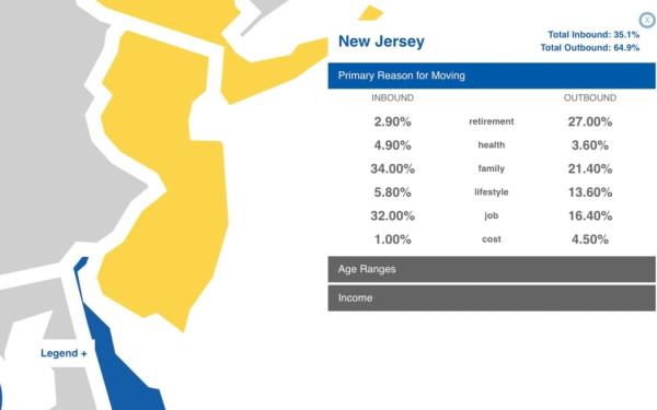 Roughly 65% of New Jersey residents moved out of the state in 2023 -- primarily due to retirement and to be close to family, according to United Van Lines' 2023 Natio<em></em>nal Movers Study.