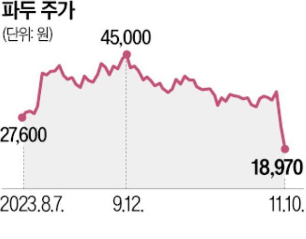 Fadu's　share　movement　from　its　Kosdaq　debut　on　Aug.　2,　2023　(Unit:　Korean　won)