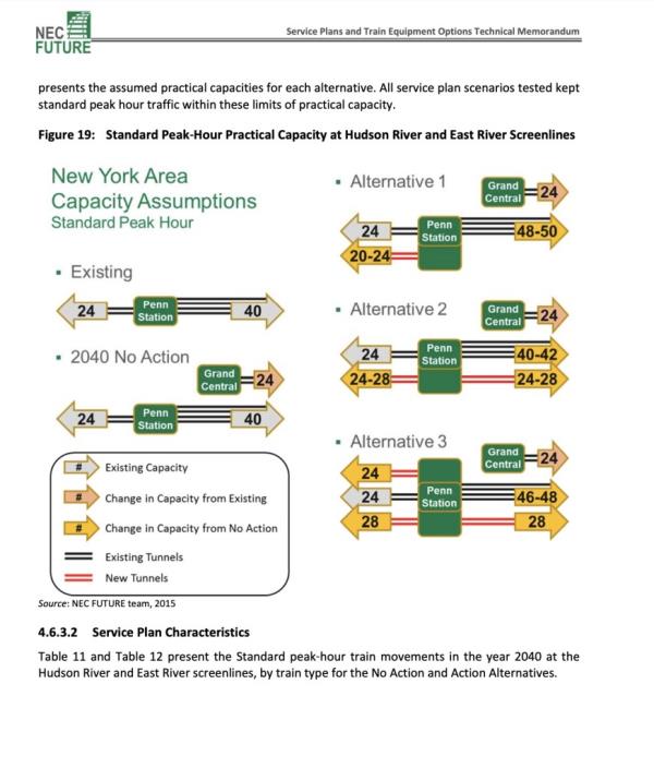 This engineering analysis from the 2017 report the railroads used to disqualify the cheaper option shows that their planned expansion — labeled Alternative 1 — would fail to meet their 52-train-per-hour capacity benchmark, too. 