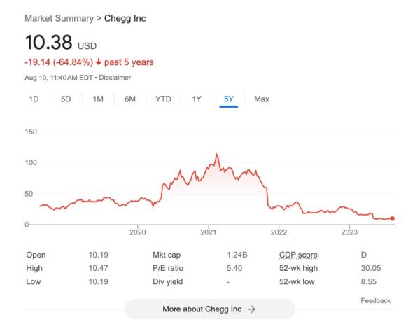 Chegg has been accused of enabling cheating, especially during the pandemic when students took digitally-administered exams. However, its shares plumetted as pupils went back into the classroom.