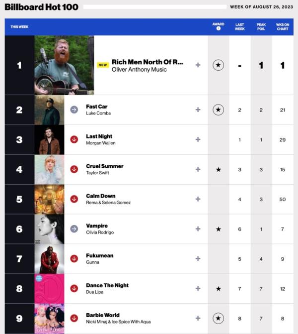 Billboard hot 100 chart showing 