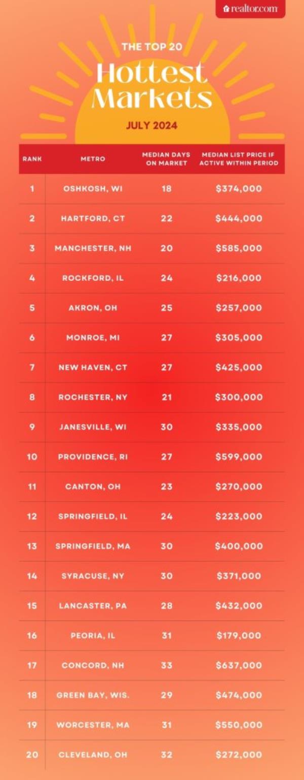 A screenshot of a red and white table representing data a<em></em>bout America's hottest real estate market in Oshkosh, WI with affordable homes