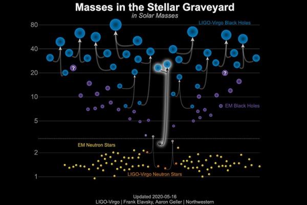 This graphic shows the “solar masses” of detected objects in the stellar graveyard – the area in the population of objects that were o<em></em>nce stars devoid of objects between 2.5 and 5 solar masses.