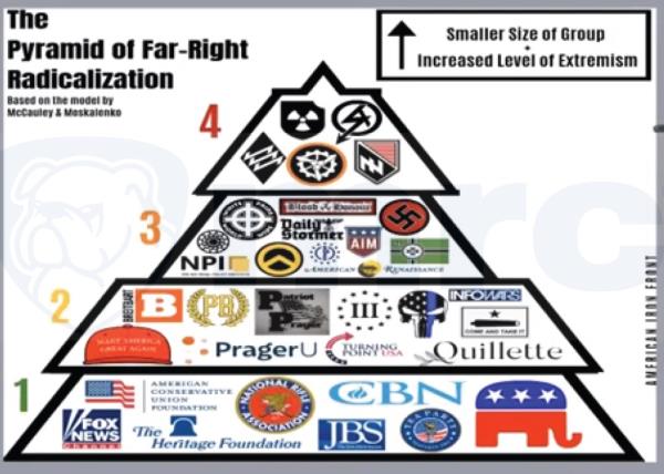 Pyramid of Far-Right Radicalization