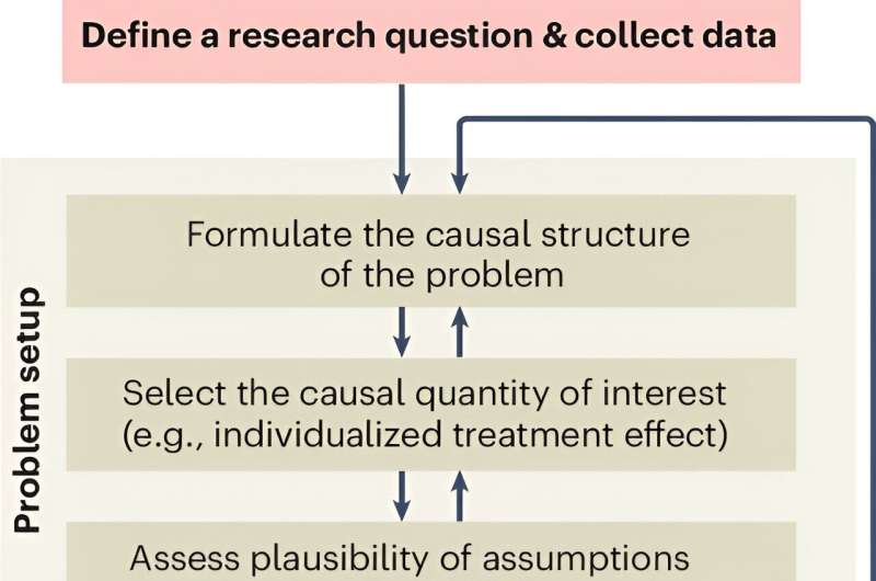 Training AI models to answer 'what if?' questions could improve medical treatments