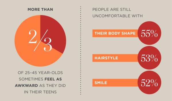 More than two-thirds (68%) of adults sometimes feel as awkward as they did in their teens, new research suggests.</p>

<p>　　