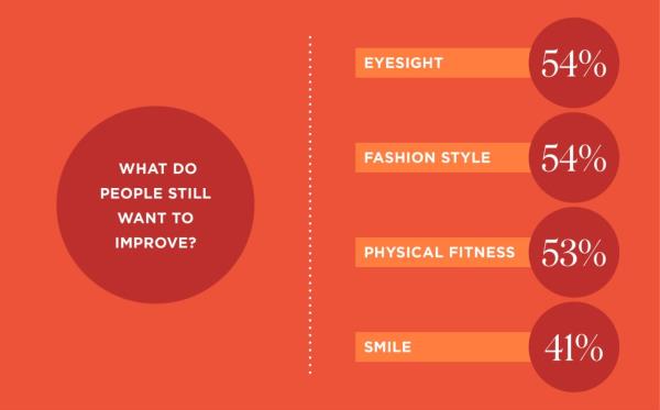 Respo<em></em>ndents shared they aim to have better eyesight (54%), an improved fashion style (54%) and physical fitness (53%), with 41% also wanting a better smile.