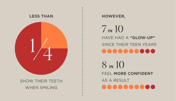 However, 72% have had a “glow-up” since their teen years, resulting in clearer skin (53%), a better haircut (51%), fitter body (50%) and straighter teeth (49%).</p>

<p>　　