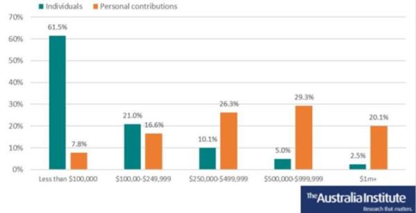 Share of perso<em></em>nal superannuation co<em></em>ntributions by super fund size, 2020-21. Picture: Supplied / TAI
