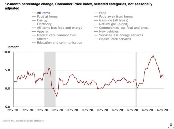 Thus far in Biden's term, inflation has risen an average of 5.9% per year. Under Trump, inflation averaged 1.9% during each year of his four-year term.